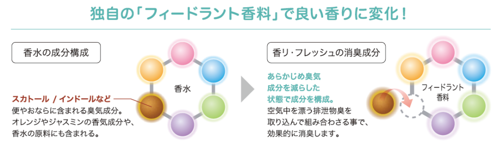 介護臭、便臭・尿臭をよい香りにかえる